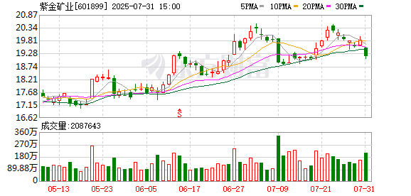在线配资机构 紫金矿业7月31日大宗交易成交1643.07万元