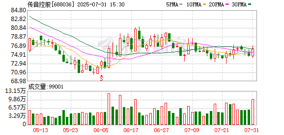 炒股配资知识 传音控股现2笔大宗交易 总成交金额1326.37万元