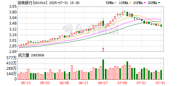 中国配资网官网 浙商银行大宗交易成交408.00万股 成交额1383.12万元