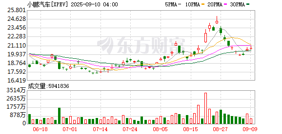 炒股配资知识 小鹏汽车计划在2026年向全球大众市场推出“MONA”品牌