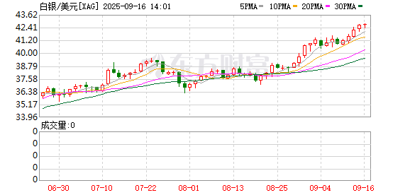 中国配资网官网 创历史新高！白银现货破42美元大关 或成下个投资风口