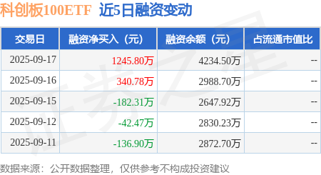 在线配资机构 科创板100ETF：9月17日融资买入1552.83万元，融资融券余额4706.78万元