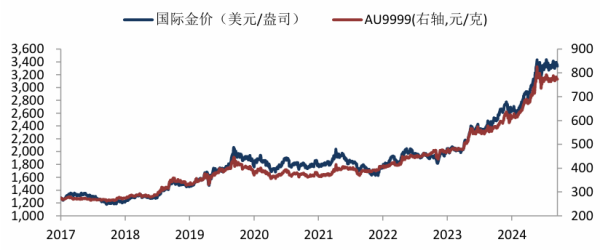 炒股配资知识 【黄金周报】美国通胀延续上行，本周关注美联储主席发言