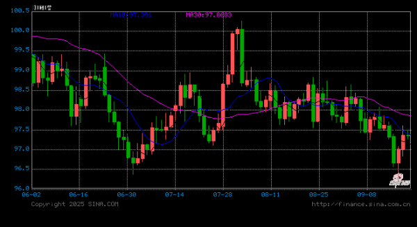中国配资网官网 美元指数“死亡通道”成型！美元指数生死战，98一旦失守恐现踩踏式抛售！